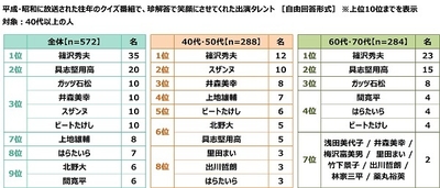 平成・昭和に放送された往年のクイズ番組で、珍解答で笑顔にさせてくれた出演タレント