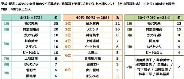 平成・昭和に放送された往年のクイズ番組で、珍解答で笑顔にさせてくれた出演タレント