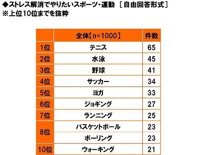 ストレス解消でやりたいスポーツ・運動