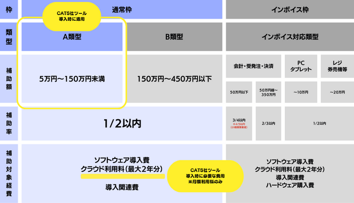 CATS社のツール導入時に利用する申請枠について