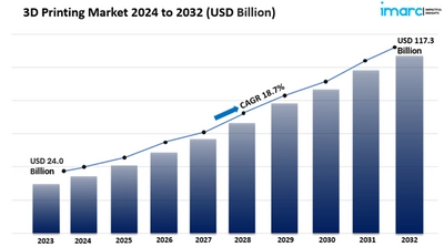 3Dプリンティングの市場規模、シェア、業界動向、分析、予測 2024年-2032年