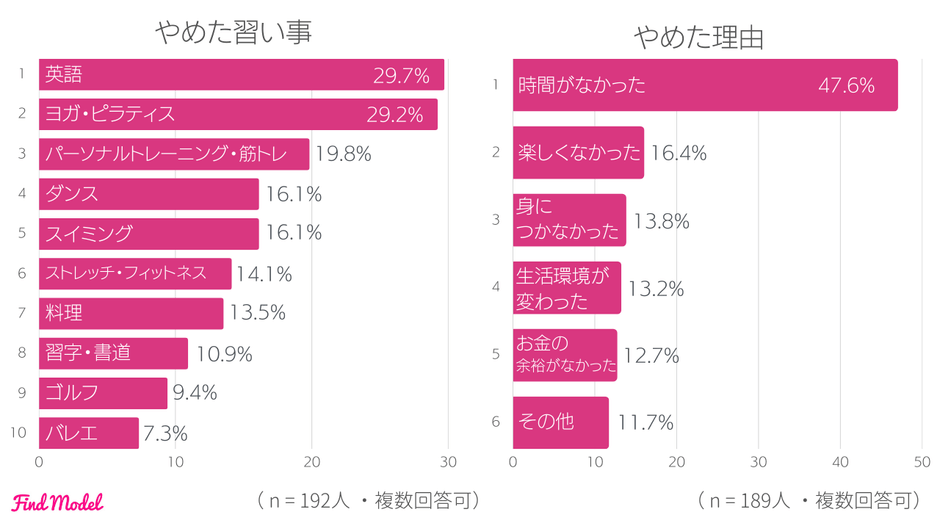 6-4 やめてしまった習い事