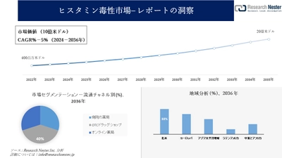 ヒスタミン毒性市場調査の発展、傾向、需要、成長分析および予測2024―2036年