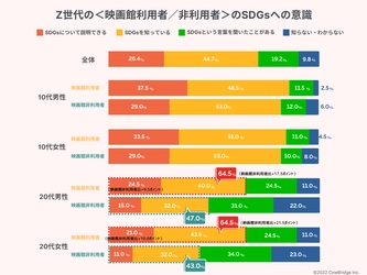 【調査レポート】Z世代シネアド視聴者の優位性が明らかに。 「映画館に行くZ世代」は社会問題への意識が高く、 SDGsに取り組む企業への好感度も高い傾向に。