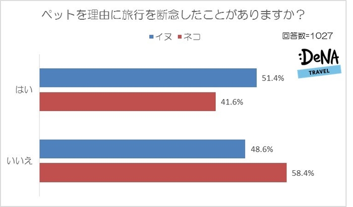 【図6】ペットを理由に旅行を断念したことがありますか？