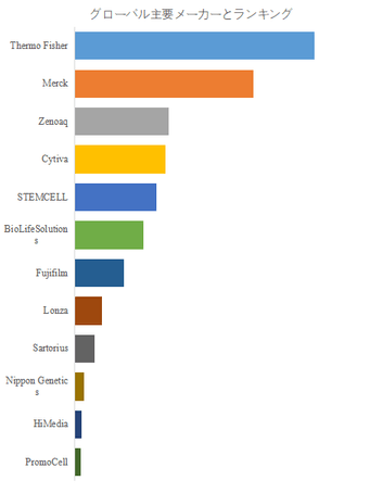 図. 世界の無血清細胞凍結保存液市場におけるトップ12企業のランキングと市場シェア(2024年の調査データに基づく;最新のデータは、当社の最新調査データに基づいている)