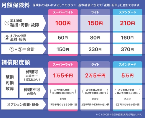 月々100円からの保険料でスマホの破損などを補償する 「スマホ保険」をイオンカード会員さまへ提供開始