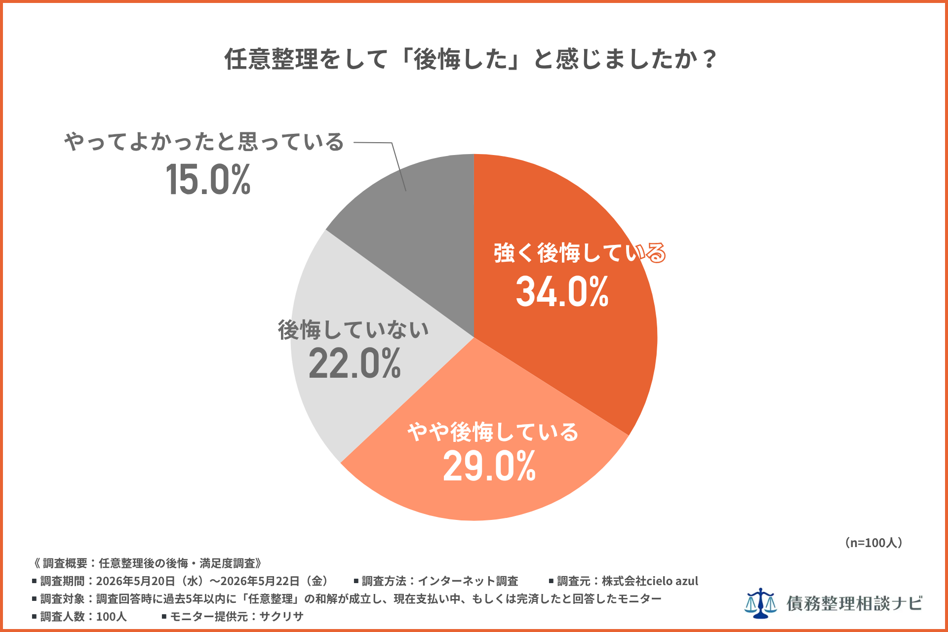 任意整理経験者の63%が「後悔」、最大の理由は"借金が思ったほど減らなかった"——経験者100人調査を公開