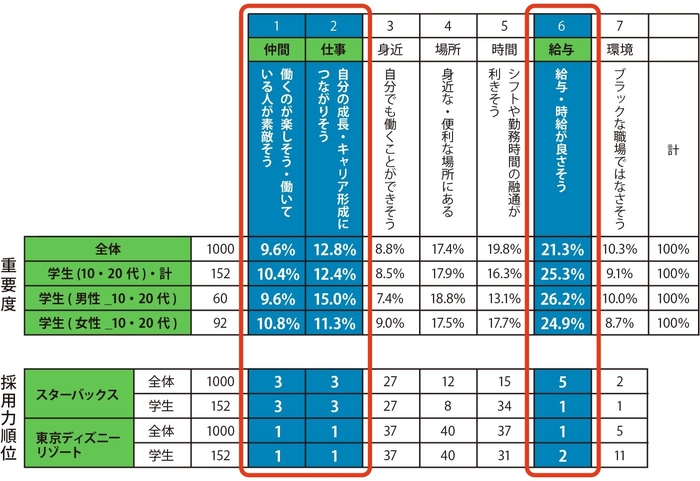 アルバイトを探すときの重視項目・(学生編)