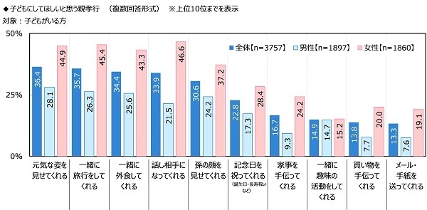 子どもにしてほしいと思う親孝行