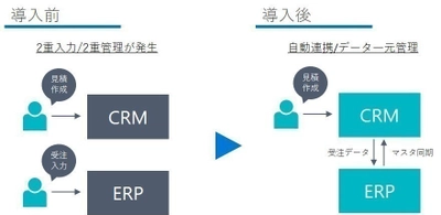 PBC、Microsoft Dynamics製品を活用した 「CRM／ERP連携サービス」を11月1日より提供開始