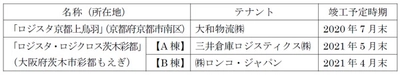 当社で展開する物流施設の名称を「ロジスタ」に決定