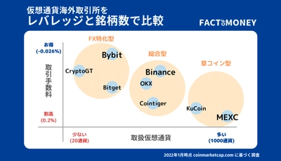 長所や短所がざっくりわかる仮想通貨海外取引所のカオスマップ作成　 仮想通貨の取扱量が多い取引所ほど手数料が割高になる傾向！