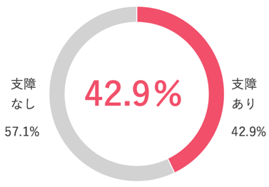 働き方改革意識調査(Sansan調べ)