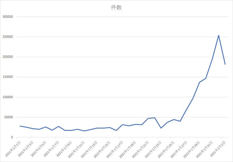音声SNS「Clubhouse（クラブハウス）」Twitter投稿調査