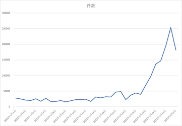 音声SNS「Clubhouse（クラブハウス）」Twitter投稿調査