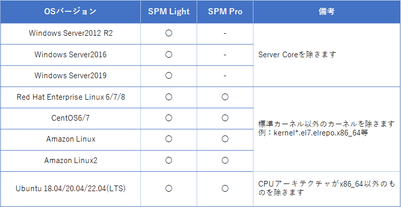 対応OSとサービスメニュー