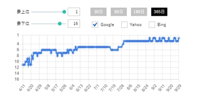 検索キーワード「終身雇用 崩壊」のGoogle検索順位推移