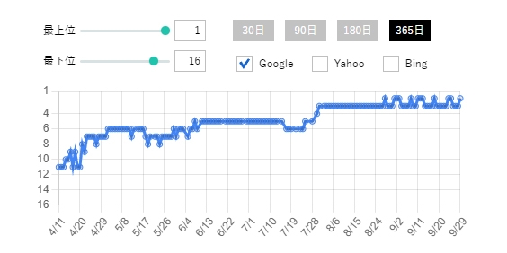 検索キーワード「終身雇用　崩壊」のGoogle検索順位推移