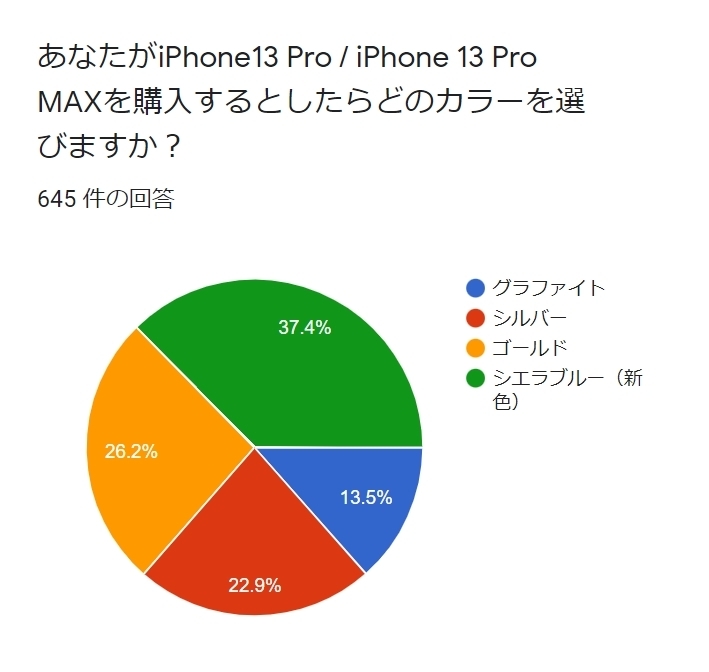 iPhone13Pro カラー