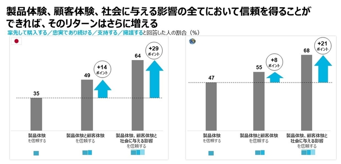 製品体験、顧客体験、社会に与える影響の全てにおいて信頼を得ることができれば、そのリターンはさらに増える