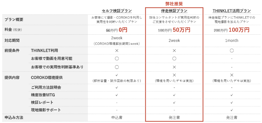 COROKOテストプラン公開キャンペーンの概要