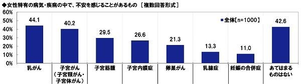 女性特有の病気・疾病の中で不安を感じるもの