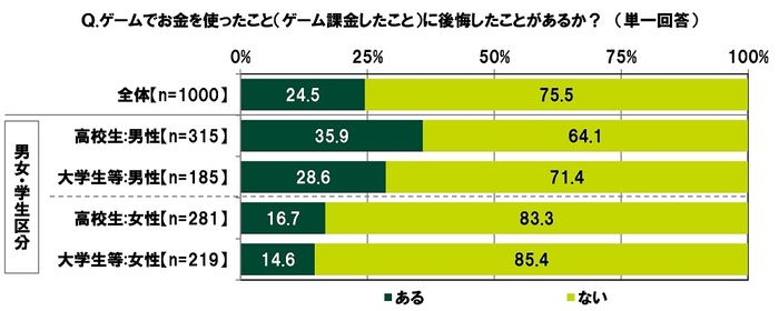 ゲームでお金を使ったこと（ゲーム課金したこと）に後悔したことがあるか