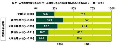 ゲームでお金を使ったこと(ゲーム課金したこと)に後悔したことがあるか