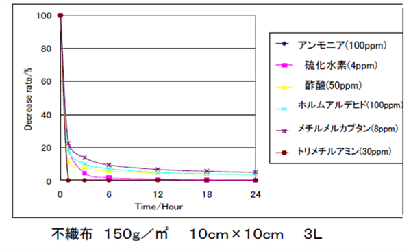 消臭機能グラフ