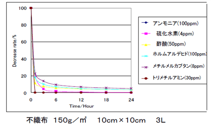 消臭機能グラフ
