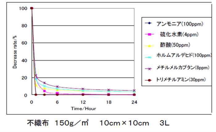 消臭機能グラフ