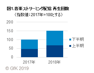 図1.音楽ストリーミング配信 再生回数 (指数値:2017年=100とする)