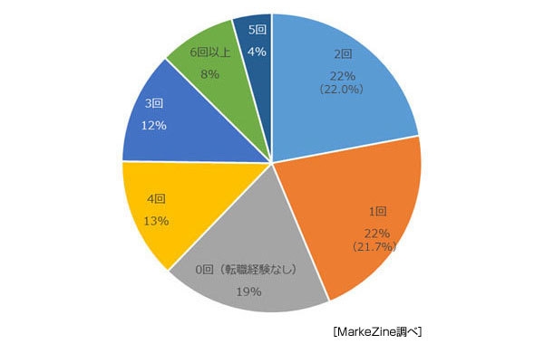 これまでの転職回数（MarkeZine『マーケターの転職に関する実態調査』）