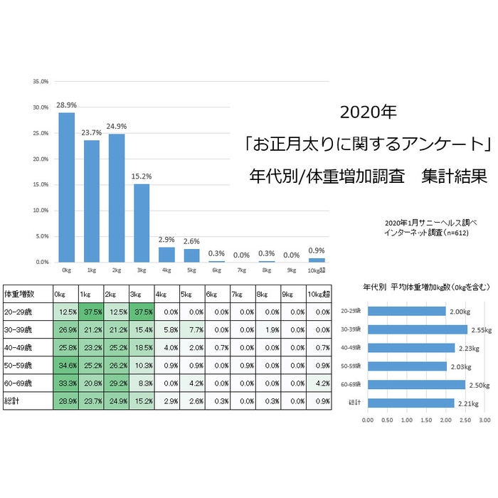 今回の年末年始で太ってしまったという人は70.8%にも上ることが分かりました!