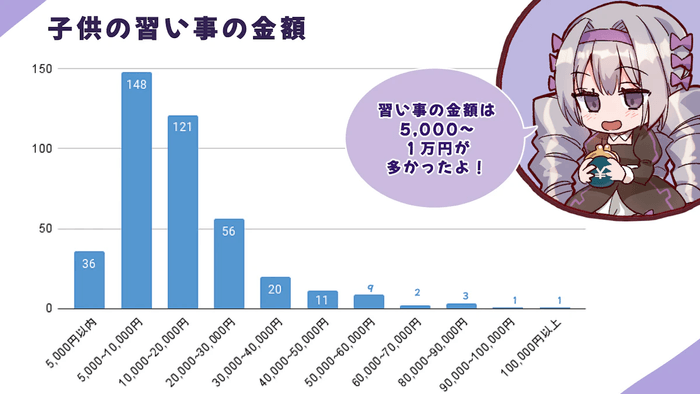 子供の習い事の金額は5&#44;000円～10&#44;000円が最多！