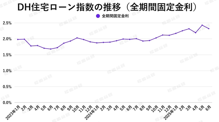 出典：ホームローンドクター（株）