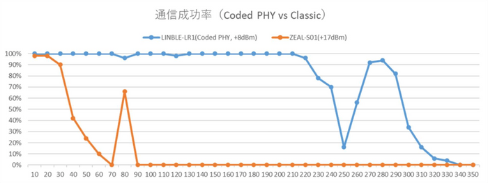 図表2.LINBLE-LR1(LE Coded PHY)とZEAL-S01(Classic Class1)の通信距離比較