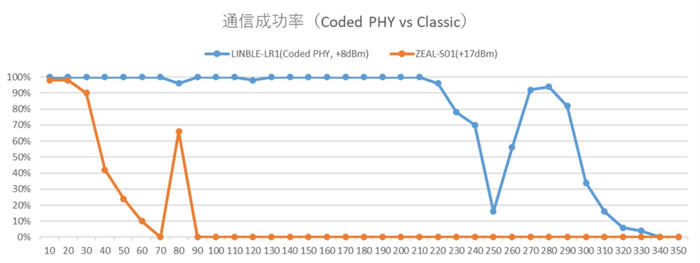 図表2.LINBLE-LR1(LE Coded PHY)とZEAL-S01(Classic Class1)の通信距離比較