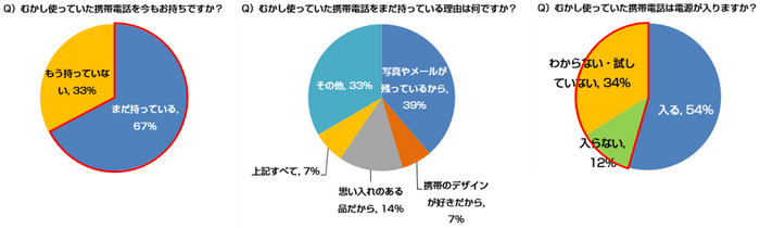 アンケート調査結果 (2023年 KDDI調べ)