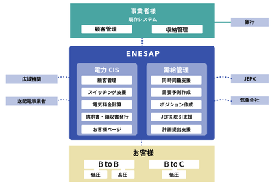 ENESAP概要図