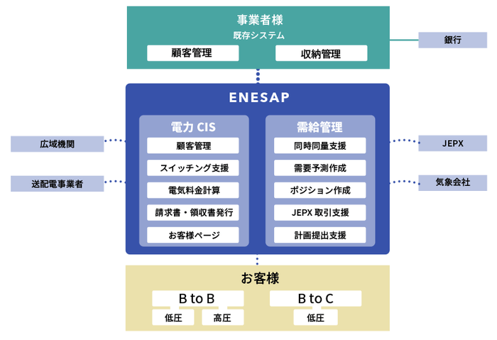 ENESAP概要図