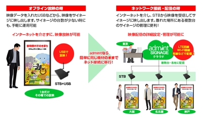 デジタルクルーズ社のデジタルサイネージクラウドサービス 「admint SIGNAGE」にオフラインサイネージ機能を追加