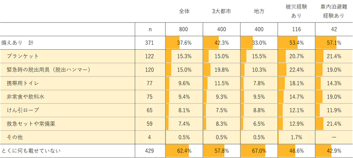 緊急用具、防災用具の車載有無