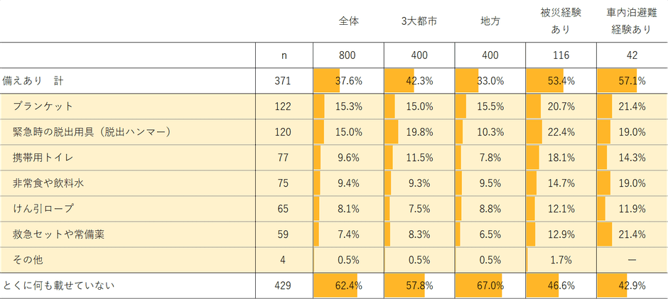 緊急用具、防災用具の車載有無