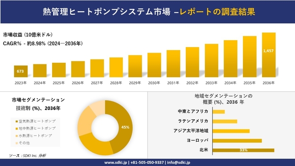 世界の熱管理ヒートポンプシステム産業概要