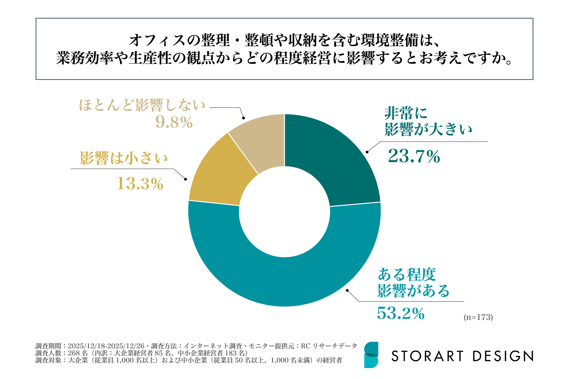 「業績が伸びる会社」の共通点はオフィス環境にあり。成長企業(※1)の76.9%が整理収納を重要視。