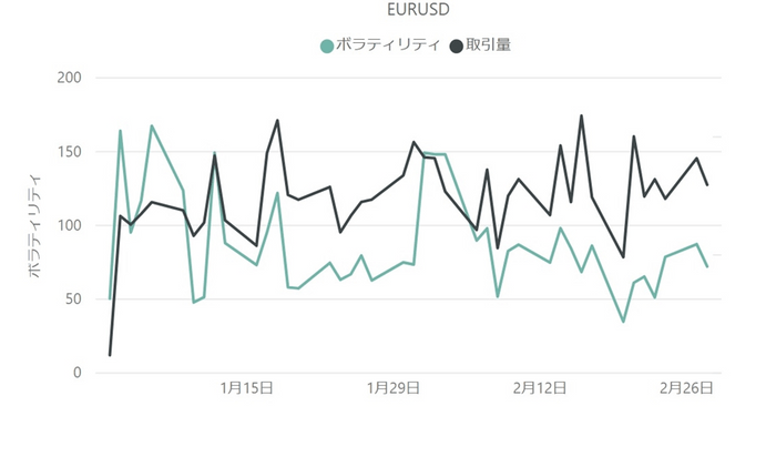 【ユーロドル(EUR／USD)のボラティリティと取引量の推移(対象月：2023年1月・2月)】