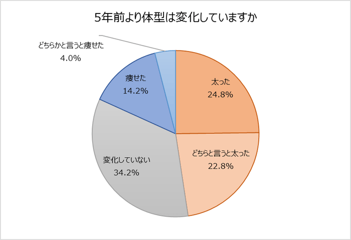 1.5年前より体型は変化していますか