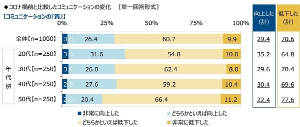 コロナ禍前と比較したコミュニケーションの変化【コミュニケーションの質】